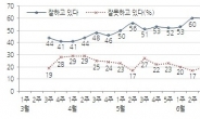 박대통령 지지율 2주 연속 하락.왜?