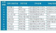 삼성물산, “취업인기 건설사 1위”