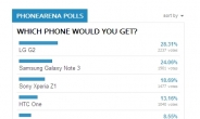 LG G2, 해외매체 구매의향 투표에서 삼성 갤노트 2 제치고 1위