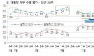 朴대통령 지지율, 5%포인트 급등. 왜?