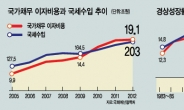 세수부족 쫓기고 복지부채 눌리고…‘빚의 덫’ 에 갇힌 대한민국