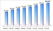 중소제조업 생산직 일급 평균 6만 9423원, 2013년 대비 5.0% 상승
