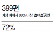 <이슈데이터> 공연손님, 여자 67%…‘여초’ 심화