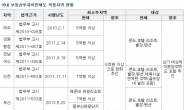 투자이민제도 완화소식에 설레는 인천 · 부산 미분양시장