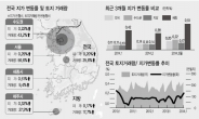 전국 땅값…41개월째 상승