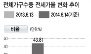 서울 전세가율 70%이상 가구비중…1년새 4배 늘어 전체 절반 육박