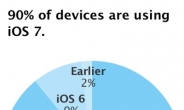 아이폰 사용자 10명 중 9명이 ‘iOS7’...안드로이드는?