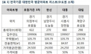 ‘한국 평균 아파트‘ ...99년 입주에 가격은 2억4500만원