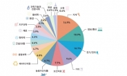 세계 11위 한국 수학…연구비는 쥐꼬리