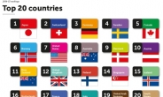 일본, 전세계 국가브랜드 지수 1위…한국은 20위