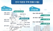 수도권 미분양주택 4개월 연속 감소
