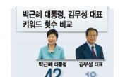 김무성 대표 “국가부채 일본처럼 통제불능 우려”