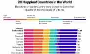 세계에서 가장 행복한 10개국은…유럽 국가들 강세