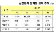 “갤럭시S6의 힘!” 삼성전기, 1분기 실적 ‘금의환향’…영업이익 608억원