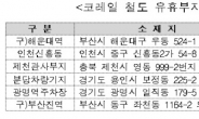 코레일 6개 유휴부지 공모 사업설명회 개최