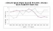 한경연 “한국 법인세수 정상수준 보다 4조원 많아”
