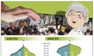 10명중 4명은 노인…2060년 한국은 가장 늙은나라