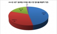 포화상태 D램 시장 돌파구는 ‘서버’…韓 점유율 80%대 공고