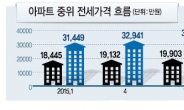 치솟는 서울 아파트 전셋값...절반이 3억5000만원 넘었다