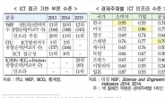 한국 ICT 인프라 소비자부문 1위, 기업ㆍ공공은 ‘취약’