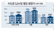 수도권 분양가 1년간 7.8% 상승…인천·화성은 1000만원대 진입