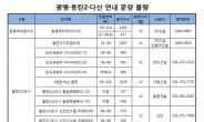 택지지구 입성 기회 아직 남았다…광명ㆍ동탄2ㆍ다산서 막바지 분양