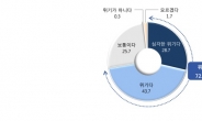 중소기업 72.4% “한국 산업, 현재 위기 처해 있다”