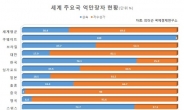 [부의 세습]한국은 4명 중 3명이 금수저…일본은 10명 중 8명이 흙수저