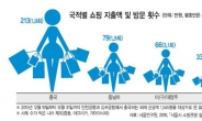 일본인의 6배 지출…서울쇼핑 ‘큰손’ 요우커