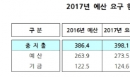 내년 SOC 예산 15% 이상 줄 듯…복지ㆍ국방ㆍ행정은 5% 증가