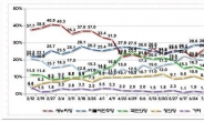 새누리당 지지율 두달만에 더민주 앞질러…더민주 자체 조사
