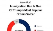 ‘反이민 행정명령’, 트럼프 행정명령 중 지지율 가장 높아