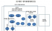 통합국립대ㆍ공영형사립대 네트워크 구축…대학 서열화 해소 나선다