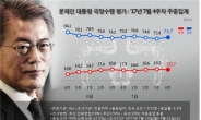‘부자증세’로 지지층 결집 효과?…黨靑지지율 상승반전