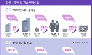 ‘이재명 취임 5년’ 성남 총매출 100조 돌파...전국최고