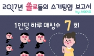 스와이프, 2017년 솔로들의 소개팅앱 보고서 발표