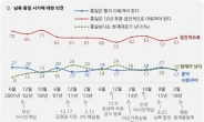 한국갤럽 “통일 10년 후부터 점진적으로 61%”