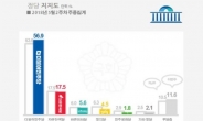 ‘드루킹 특검’ 대치 속, 민주당 강세 지속 56.9%