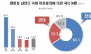 ‘판문점 선언’ 국회 비준동의, 찬성 65.5% vs 반대 22.3%
