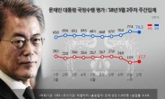 文 대통령 지지율 조정 국면…지난주 대비 1.1%p↓