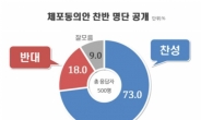 국회의원 체포동의안 찬반 명단 공개, ‘찬성’ 73%