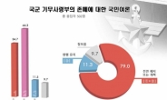 기무사 ‘전면 개혁’ 44.3%, ‘폐지’ 34.7%