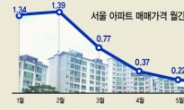[홍길용의 화식열전] 규제도 재료로 바꾸는 서울 집값