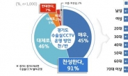 이재명發 수술실 CCTV 설치.. 91% 찬성
