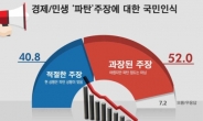 ‘경제ㆍ민생 파탄’ 주장, ‘과장’ 52% ‘적절’ 41%