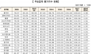 [2018 서울통계②]물가 5년比 7.6% 상승…담배ㆍ달걀ㆍ쇠고기 등 견인