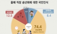 올해 송년회, ‘간소하게 하는 게 좋다’ 74.4%