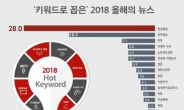 ‘올해의 뉴스’ 1위는 정상회담…이어 최저임금, 미투 순
