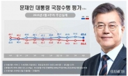 文대통령 지지도 하락…반면 한국당은 ‘컨벤션 효과’로 상승