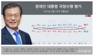 文지지율 45%로 취임이후 최저치, 한국당은 32.3%로 껑충